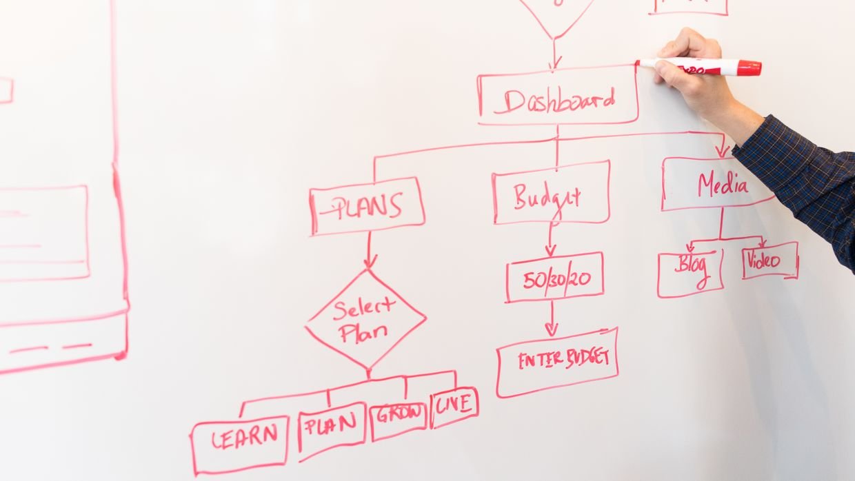 A flowchart drawn on a whiteboard.